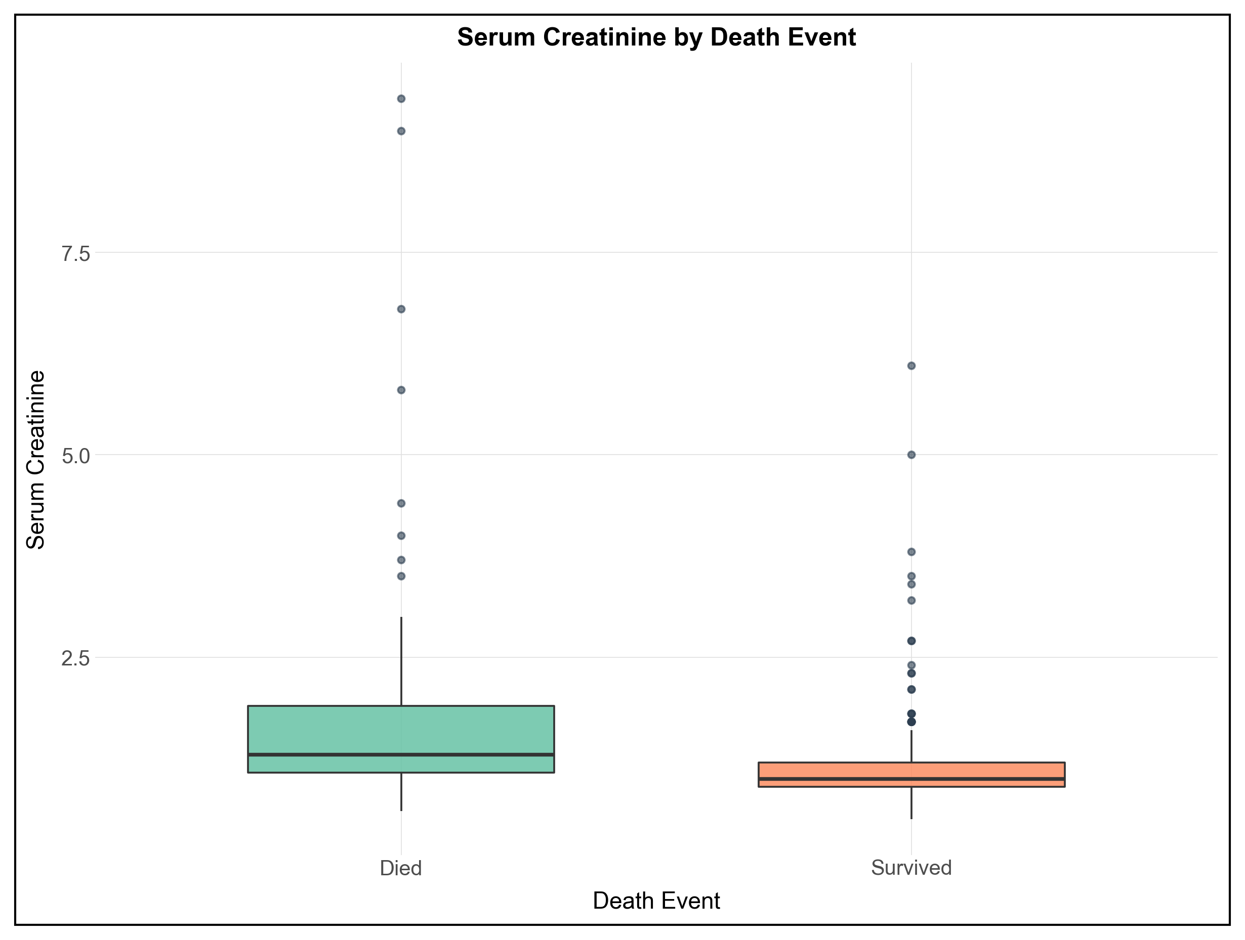 Box plot of serum creatinine by survival outcome